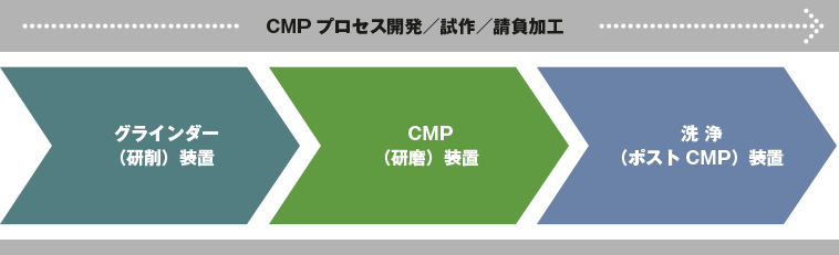 CMPプロセス開発